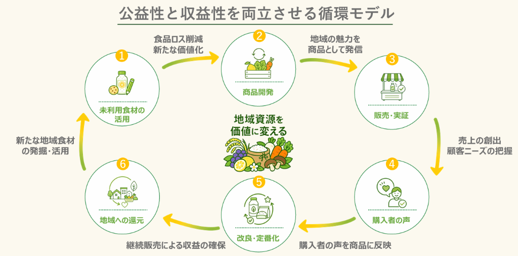公益性と収益性の循環モデル