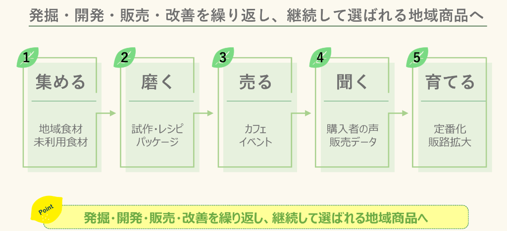 発掘・開発・販売・改善を繰り返し、継続して選ばれる地域商品へ