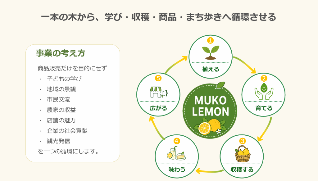 事業の考え方・循環プロセス