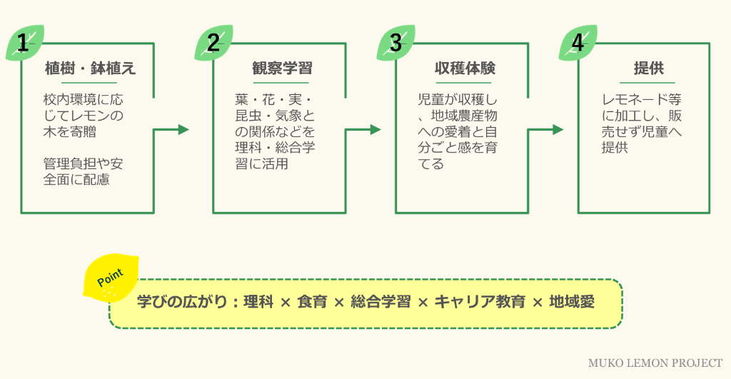 小学校レモン学習プログラムの流れ